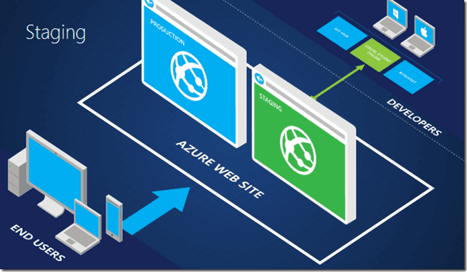 azure web apps deployment slots