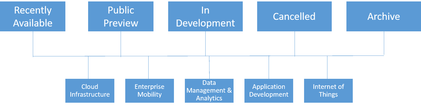 Microsoft Cloud Platform Roadmap – Paris Polyzos' blog